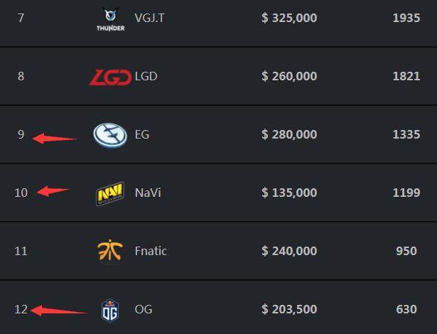 陨落的王朝，Astralis四年以来首次无缘ESL系列赛事淘汰赛